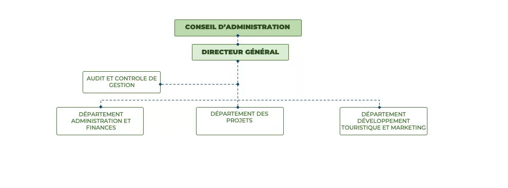Organigramme