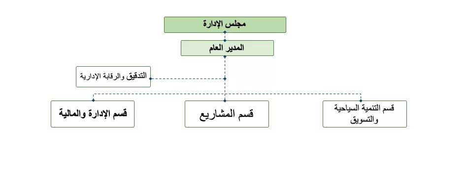 الهيكل التنظيمي