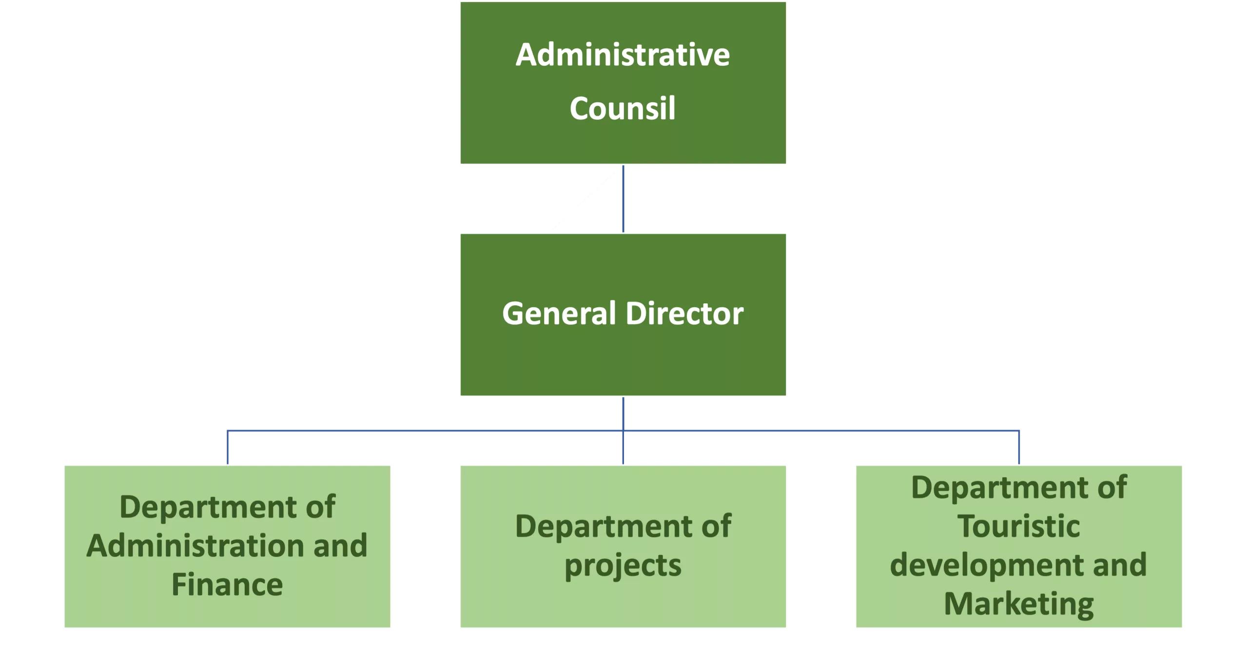 Organizational chart